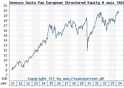 Chart: Invesco Susta Pan European Structured Equity A auss (A1CV21 LU0482499141)