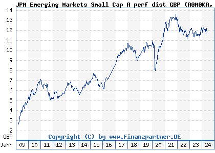 Chart: JPM Emerging Markets Small Cap A perf dist GBP (A0M0KA LU0318932836)