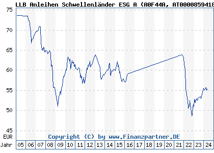 Chart: LLB Anleihen Schwellenländer ESG A (A0F44A AT0000859418)