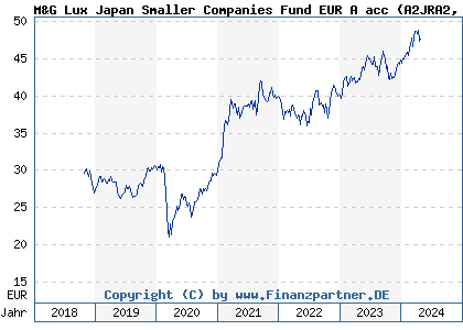 Chart: M&G Lux Japan Smaller Companies Fund EUR A acc (A2JRA2 LU1670715975)