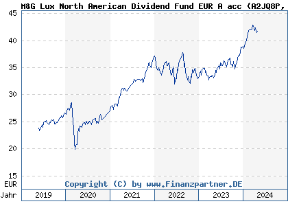 Chart: M&G Lux North American Dividend Fund EUR A acc (A2JQ8P LU1670627253)