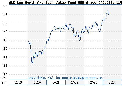 Chart: M&G Lux North American Value Fund USD A acc (A2JQ83 LU1670627097)