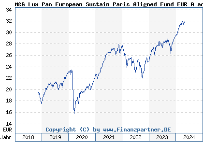 Chart: M&G Lux Pan European Sustain Paris Aligned Fund EUR A acc (A2JQ87 LU1670716437)