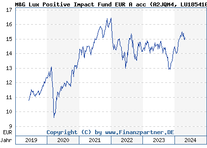 Chart: M&G Lux Positive Impact Fund EUR A acc (A2JQM4 LU1854107221)
