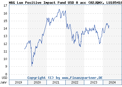 Chart: M&G Lux Positive Impact Fund USD A acc (A2JQMX LU1854104046)