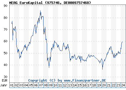 Chart: MEAG EuroKapital (975746 DE0009757468)