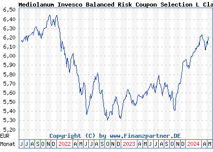 Chart: Mediolanum Invesco Balanced Risk Coupon Selection L Class A (A1T99R IE00B91SH939)