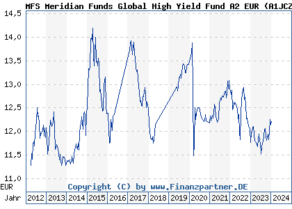 Chart: MFS Meridian Funds Global High Yield Fund A2 EUR (A1JCZS LU0648599941)
