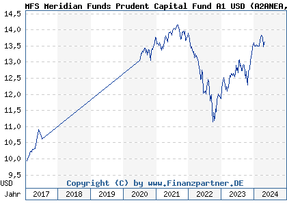 Chart: MFS Meridian Funds Prudent Capital Fund A1 USD (A2ANEA LU1442548993)