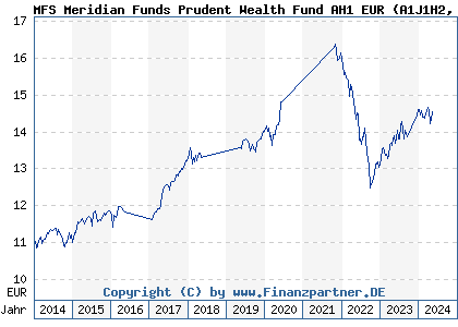 Chart: MFS Meridian Funds Prudent Wealth Fund AH1 EUR (A1J1H2 LU0808562614)