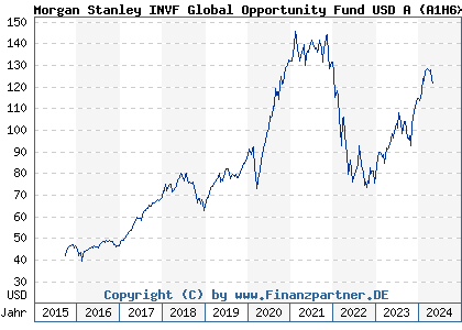Chart: Morgan Stanley INVF Global Opportunity Fund USD A (A1H6XK LU0552385295)