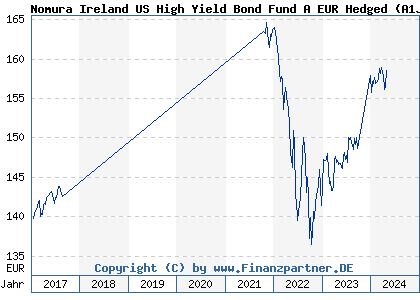 Chart: Nomura Ireland US High Yield Bond Fund A EUR Hedged (A1JVXL IE00B78CQ196)
