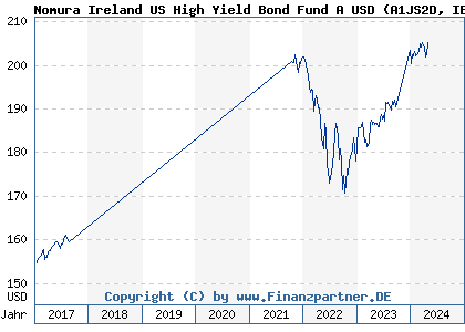Chart: Nomura Ireland US High Yield Bond Fund A USD (A1JS2D IE00B3RW7J78)