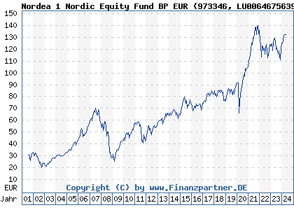 Chart: Nordea 1 Nordic Equity Fund BP EUR (973346 LU0064675639)