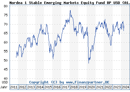 Chart: Nordea 1 Stable Emerging Markets Equity Fund BP USD (A1JP12 LU0634510886)