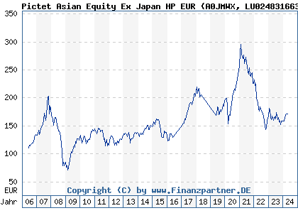 Chart: Pictet Asian Equity Ex Japan HP EUR (A0JMWX LU0248316639)