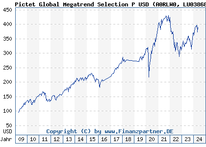Chart: Pictet Global Megatrend Selection P USD (A0RLW0 LU0386859887)