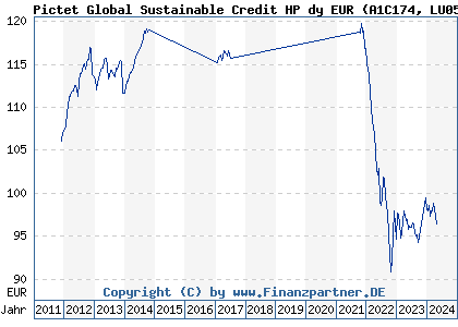 Chart: Pictet Global Sustainable Credit HP dy EUR (A1C174 LU0503630237)