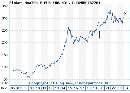 Chart: Pictet Health P EUR (A0J4D1 LU0255978776)