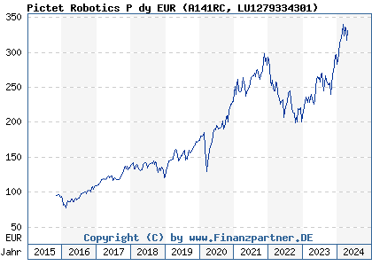 Chart: Pictet Robotics P dy EUR (A141RC LU1279334301)