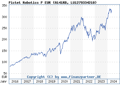 Chart: Pictet Robotics P EUR (A141RB LU1279334210)