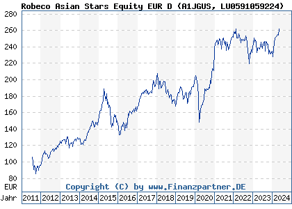 Chart: Robeco Asian Stars Equity EUR D (A1JGUS LU0591059224)