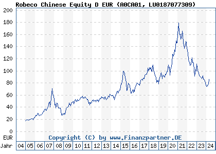 Chart: Robeco Chinese Equity D EUR (A0CA01 LU0187077309)