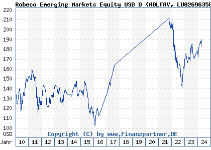 Chart: Robeco Emerging Markets Equity USD D (A0LFAV LU0269635834)