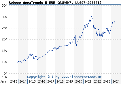 Chart: Robeco Global Growth Trends Equity EUR D (A1W6M7 LU0974293671)