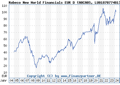 Chart: Robeco New World Financials EUR D (A0CA0S LU0187077481)