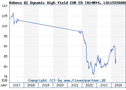 Chart: Robeco QI Dynamic High Yield EUR EH (A14NY4 LU1152268865)