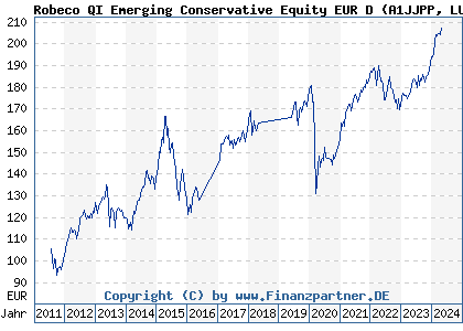 Chart: Robeco QI Emerging Conservative Equity EUR D (A1JJPP LU0582533245)