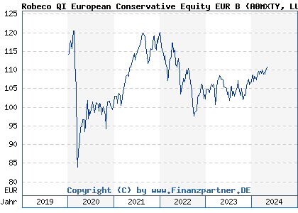 Chart: Robeco QI European Conservative Equity EUR B (A0MXTY LU0312334617)
