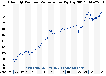 Chart: Robeco QI European Conservative Equity EUR D (A0NC7K LU0339661307)