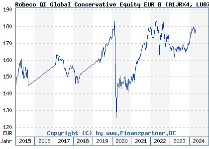 Chart: Robeco QI Global Conservative Equity EUR B (A1JRX4 LU0705780269)