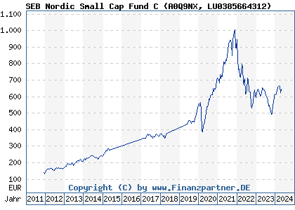 Chart: SEB Nordic Small Cap Fund C (A0Q9NX LU0385664312)