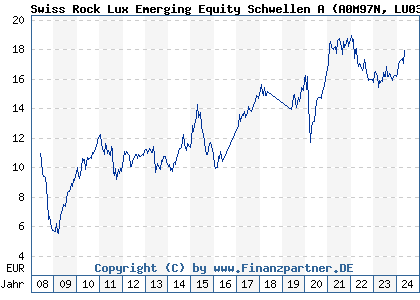 Chart: Swiss Rock Lux Emerging Equity Schwellen A (A0M97N LU0337168263)