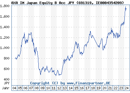 Chart: AXA IM Japan Equity B Acc JPY (691319 IE0004354209)