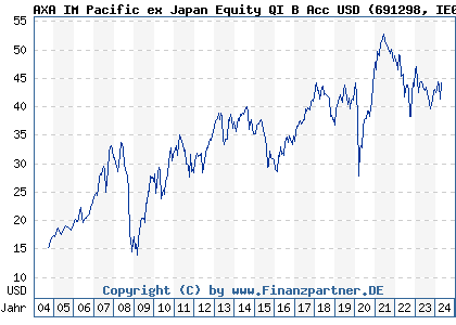 Chart: AXA IM Pacific ex Japan Equity QI B Acc USD (691298 IE0004314401)