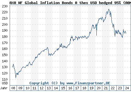 Chart: AXA WF Global Inflation Bonds A thes USD hedged 95% (A0MRVG LU0266009959)