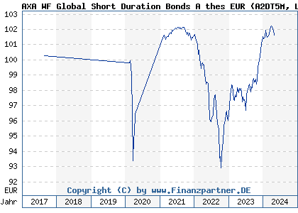 Chart: AXA WF Global Short Duration Bonds A thes EUR (A2DT5M LU1640684475)