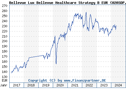 Chart: Bellevue Lux Bellevue Healthcare Strategy B EUR (A2ASDP LU1477743386)