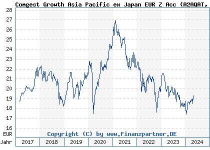 Chart: Comgest Growth Asia Pacific ex Japan EUR Z Acc (A2AQAT IE00BYYLPS96)