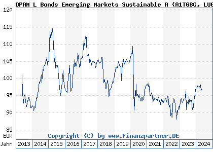 Chart: DPAM L Bonds Emerging Markets Sustainable A (A1T68G LU0907927171)
