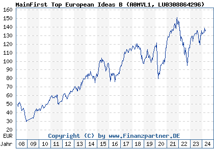 Chart: MainFirst Top European Ideas B (A0MVL1 LU0308864296)