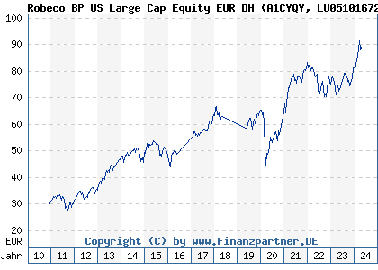 Chart: Robeco BP US Large Cap Equity EUR DH (A1CYQY LU0510167264)