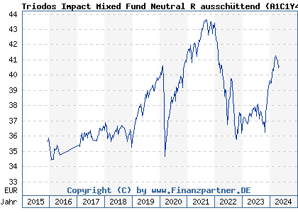 Chart: Triodos Impact Mixed Fund Neutral R ausschüttend (A1C1Y4 LU0504302604)