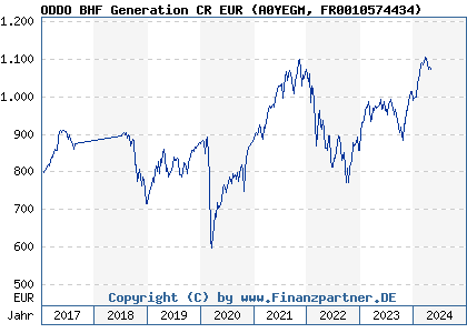 Chart: ODDO BHF Generation CR EUR (A0YEGM FR0010574434)