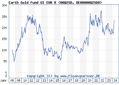 Chart: Earth Gold Fund UI EUR R (A0Q2SD DE000A0Q2SD8)