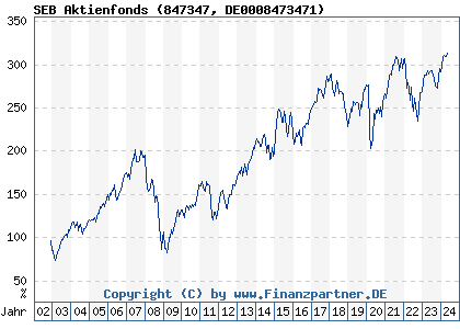 Chart: SEB Aktienfonds (847347 DE0008473471)